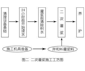 元宝灌浆料施工工艺—文字完整版
